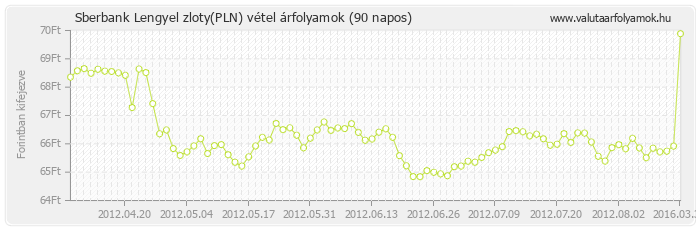 Lengyel zloty (PLN) - Sberbank valuta vétel 90 napos