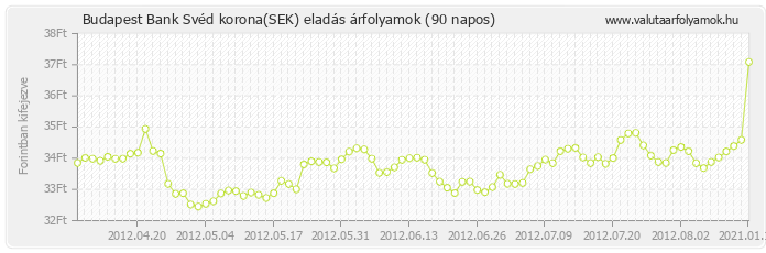 Svéd korona (SEK) - Budapest Bank deviza eladás 90 napos