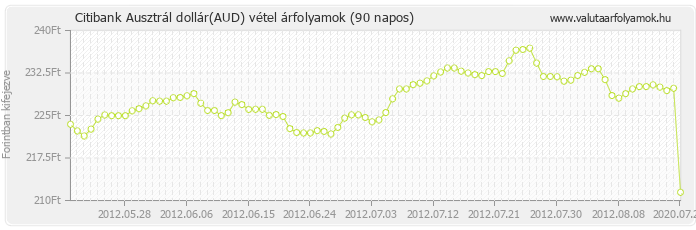 Ausztrál dollár (AUD) - Citibank valuta vétel 90 napos