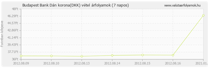 Dán korona (DKK) - Budapest Bank valuta vétel 7 napos