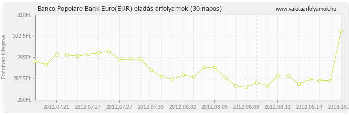 Euro (EUR) - Banco Popolare Bank deviza eladás 30 napos