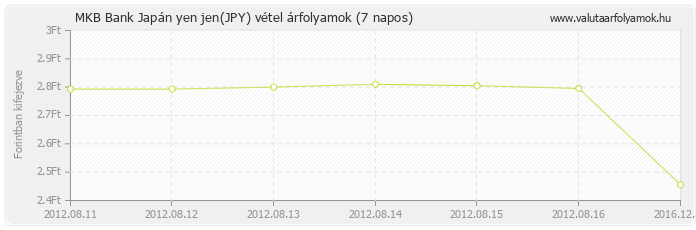 Japán yen jen (JPY) - MKB Bank valuta vétel 7 napos