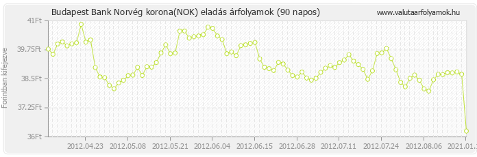 Norvég korona (NOK) - Budapest Bank valuta eladás 90 napos