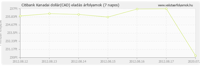 Kanadai dollár (CAD) - Citibank valuta eladás 7 napos