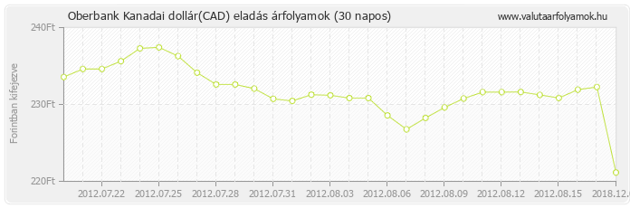 Kanadai dollár (CAD) - Oberbank valuta eladás 30 napos