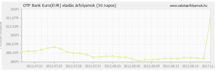 Euro (EUR) - OTP Bank valuta eladás 30 napos