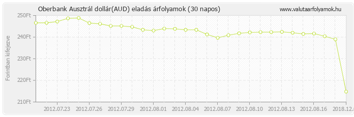 Ausztrál dollár (AUD) - Oberbank valuta eladás 30 napos