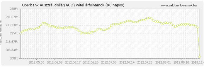 Ausztrál dollár (AUD) - Oberbank valuta vétel 90 napos