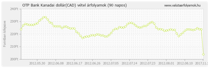 Kanadai dollár (CAD) - OTP Bank valuta vétel 90 napos