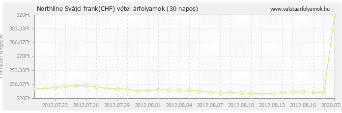 Svájci frank (CHF) - Northline valuta vétel 30 napos