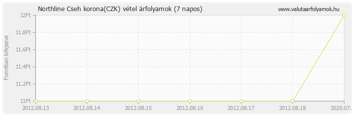 Cseh korona (CZK) - Northline valuta vétel 7 napos