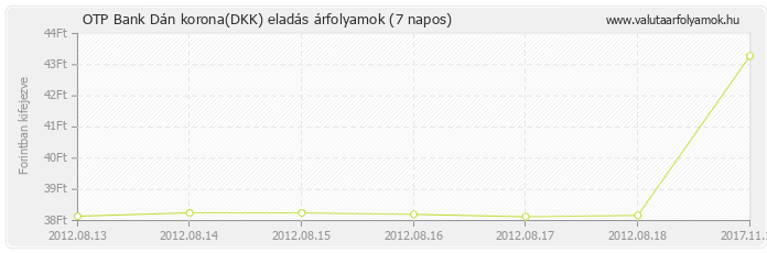 Dán korona (DKK) - OTP Bank valuta eladás 7 napos