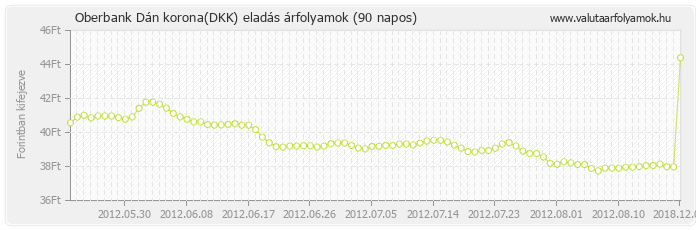 Dán korona (DKK) - Oberbank valuta eladás 90 napos