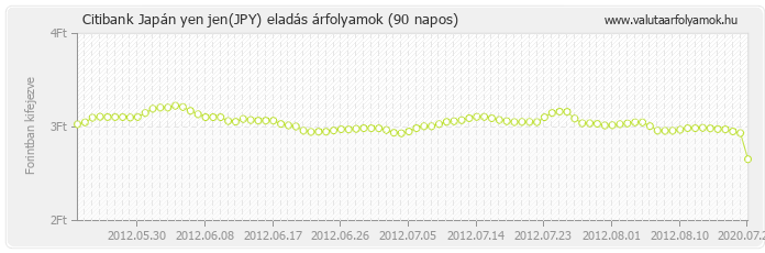 Japán yen jen (JPY) - Citibank valuta eladás 90 napos