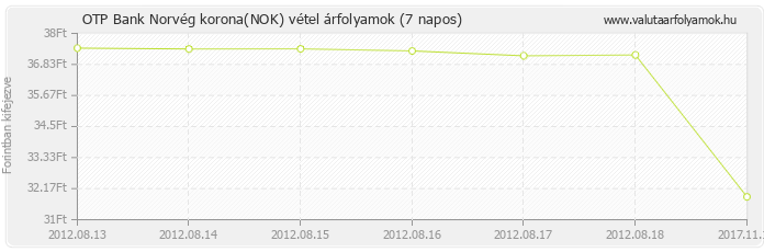 Norvég korona (NOK) - OTP Bank valuta vétel 7 napos