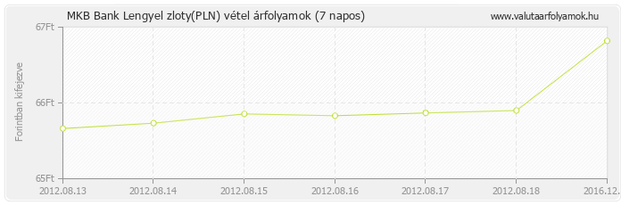 Lengyel zloty (PLN) - MKB Bank valuta vétel 7 napos