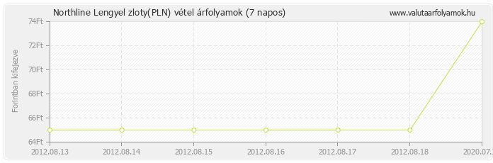 Lengyel zloty (PLN) - Northline valuta vétel 7 napos