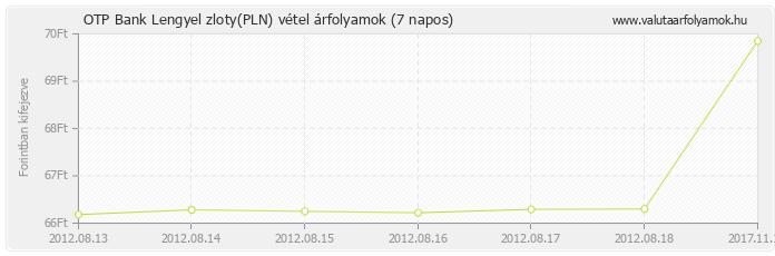 Lengyel zloty (PLN) - OTP Bank valuta vétel 7 napos