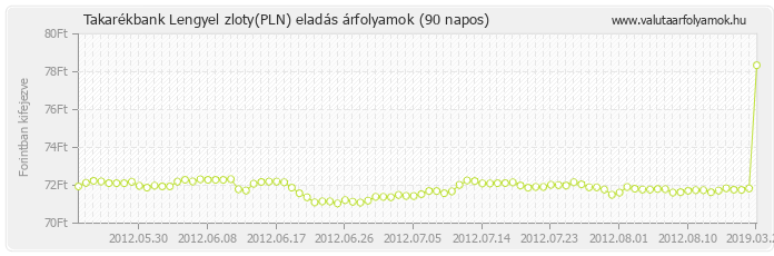 Lengyel zloty (PLN) - Takarékbank valuta eladás 90 napos