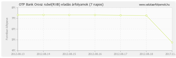 Orosz rubel (RUB) - OTP Bank deviza eladás 7 napos