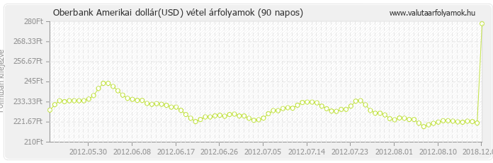 Amerikai dollár (USD) - Oberbank valuta vétel 90 napos