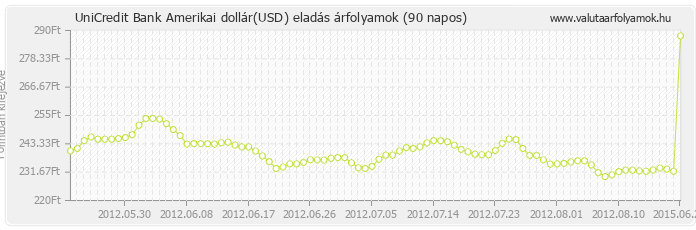 Amerikai dollár (USD) - UniCredit Bank valuta eladás 90 napos