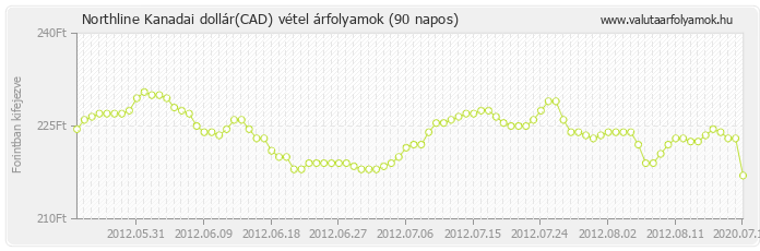 Kanadai dollár (CAD) - Northline valuta vétel 90 napos