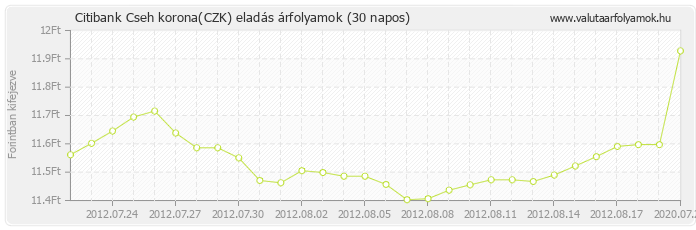 Cseh korona (CZK) - Citibank valuta eladás 30 napos