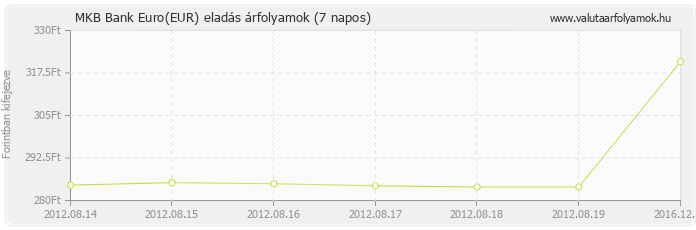 Euro (EUR) - MKB Bank deviza eladás 7 napos