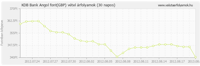 Angol font (GBP) - KDB Bank valuta vétel 30 napos