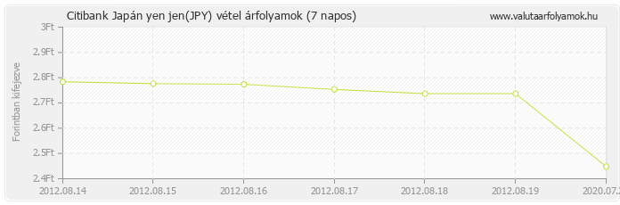 Japán yen jen (JPY) - Citibank deviza vétel 7 napos