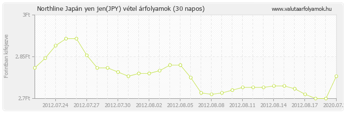 Japán yen jen (JPY) - Northline valuta vétel 30 napos