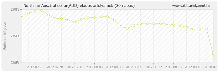 Ausztrál dollár (AUD) - Northline valuta eladás 30 napos