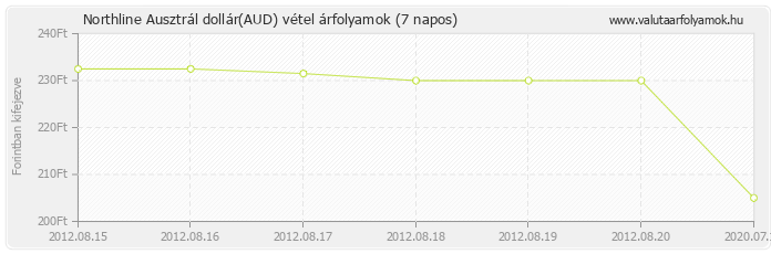 Ausztrál dollár (AUD) - Northline valuta vétel 7 napos