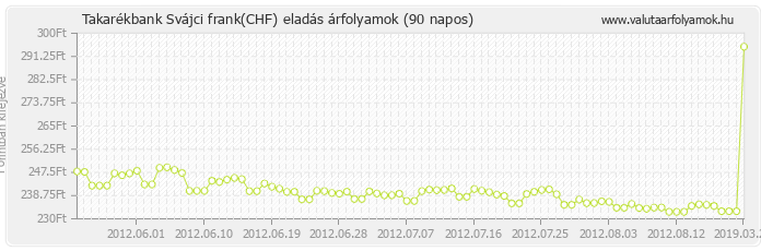 Svájci frank (CHF) - Takarékbank valuta eladás 90 napos