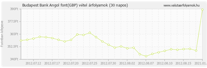 Angol font (GBP) - Budapest Bank valuta vétel 30 napos