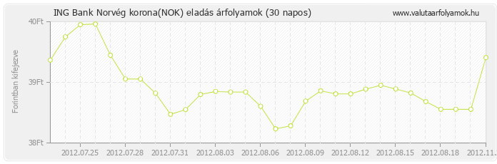 Norvég korona (NOK) - ING Bank valuta eladás 30 napos