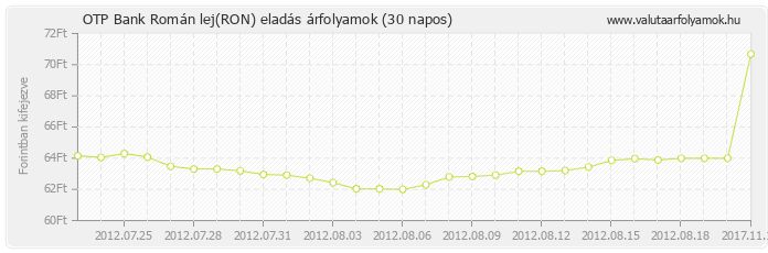Román lej (RON) - OTP Bank deviza eladás 30 napos
