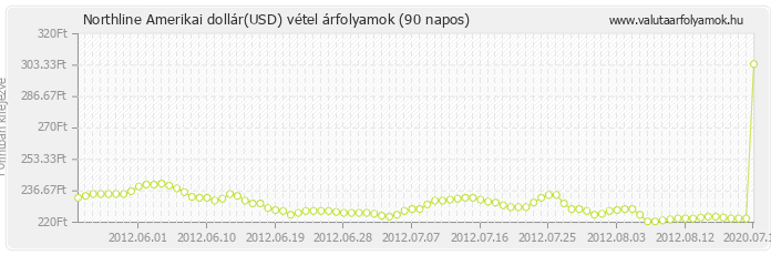 Amerikai dollár (USD) - Northline valuta vétel 90 napos