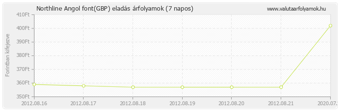 Angol font (GBP) - Northline valuta eladás 7 napos