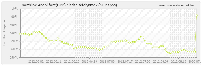 Angol font (GBP) - Northline valuta eladás 90 napos