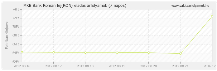 Román lej (RON) - MKB Bank valuta eladás 7 napos