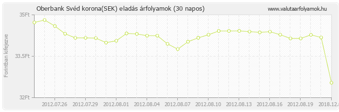 Svéd korona (SEK) - Oberbank valuta eladás 30 napos