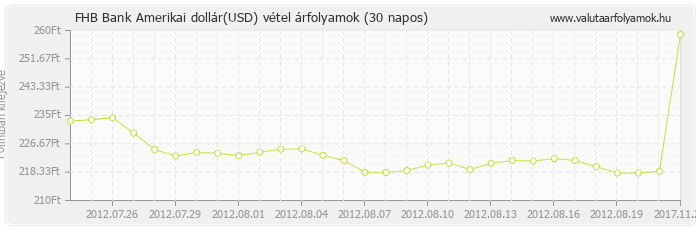 Amerikai dollár (USD) - FHB Bank valuta vétel 30 napos