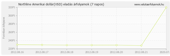 Amerikai dollár (USD) - Northline valuta eladás 7 napos