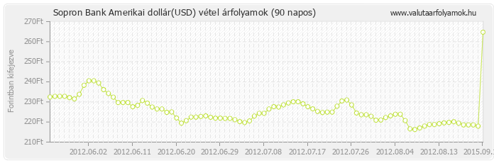 Amerikai dollár (USD) - Sopron Bank valuta vétel 90 napos