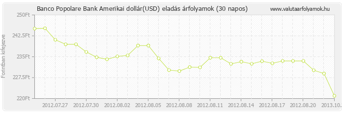 Amerikai dollár (USD) - Banco Popolare Bank valuta eladás 30 napos