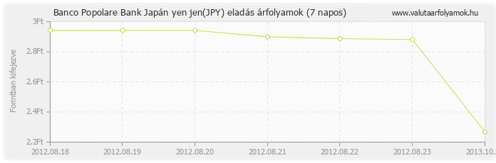 Japán yen jen (JPY) - Banco Popolare Bank deviza eladás 7 napos