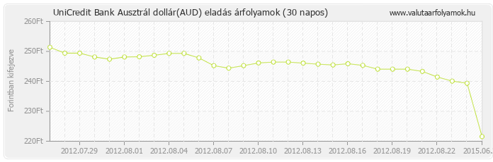 Ausztrál dollár (AUD) - UniCredit Bank valuta eladás 30 napos