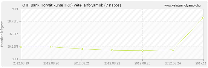 Horvát kuna (HRK) - OTP Bank valuta vétel 7 napos